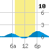 Deep Neck Point tide chart for Tuesday, January 10, 2023
