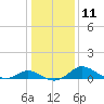 Deep Neck Point tide chart for Wednesday, January 11, 2023