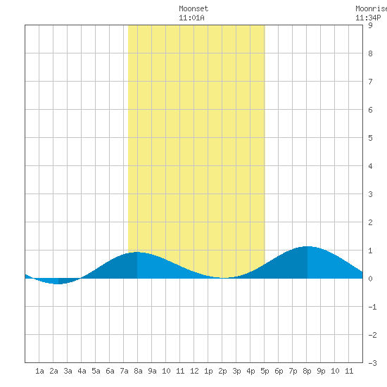 Deep Neck Point tide chart for Friday, January 13, 2023