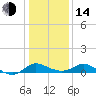 Deep Neck Point tide chart for Saturday, January 14, 2023