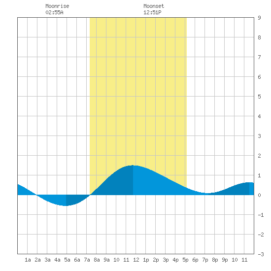 Deep Neck Point tide chart for Tuesday, January 17, 2023