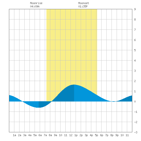 Deep Neck Point tide chart for Wednesday, January 18, 2023