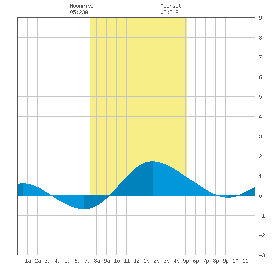 Deep Neck Point tide chart for Thursday, January 19, 2023