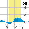 Deep Neck Point tide chart for Friday, January 20, 2023