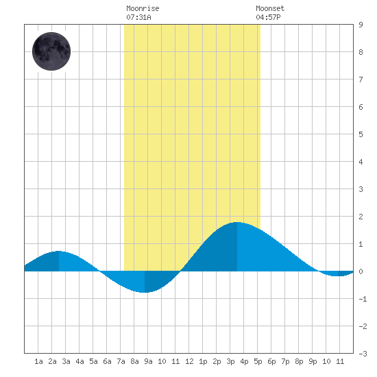 Deep Neck Point tide chart for Saturday, January 21, 2023