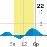 Deep Neck Point tide chart for Sunday, January 22, 2023