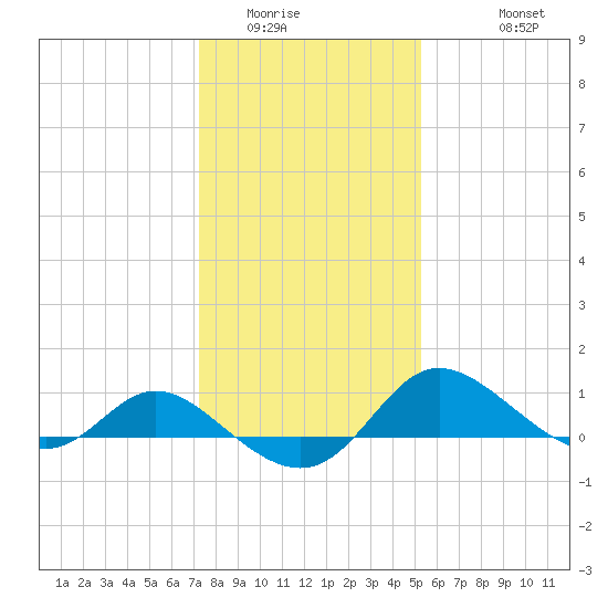 Deep Neck Point tide chart for Tuesday, January 24, 2023