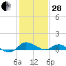 Deep Neck Point tide chart for Saturday, January 28, 2023