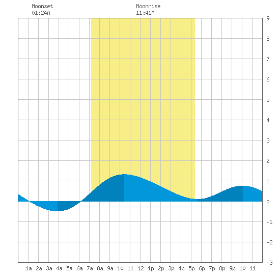 Deep Neck Point tide chart for Sunday, January 29, 2023