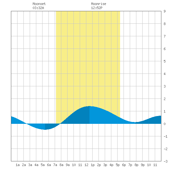 Deep Neck Point tide chart for Tuesday, January 31, 2023