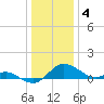 Deep Neck Point tide chart for Wednesday, January 4, 2023