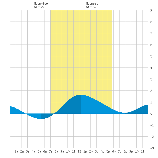Deep Neck Point tide chart for Thursday, February 16, 2023
