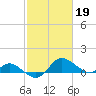 Deep Neck Point tide chart for Sunday, February 19, 2023