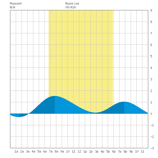Deep Neck Point tide chart for Saturday, February 25, 2023