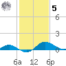 Deep Neck Point tide chart for Sunday, February 5, 2023