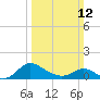 Deep Neck Point tide chart for Sunday, March 12, 2023