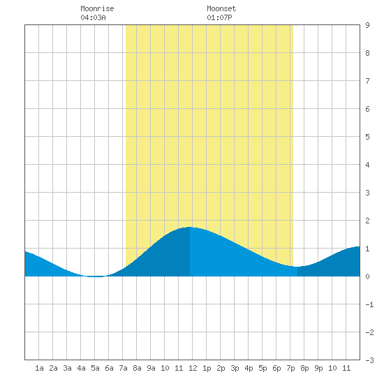 Deep Neck Point tide chart for Thursday, March 16, 2023