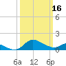Deep Neck Point tide chart for Thursday, March 16, 2023