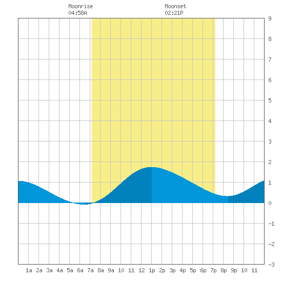 Deep Neck Point tide chart for Friday, March 17, 2023