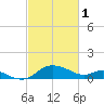 Deep Neck Point tide chart for Wednesday, March 1, 2023