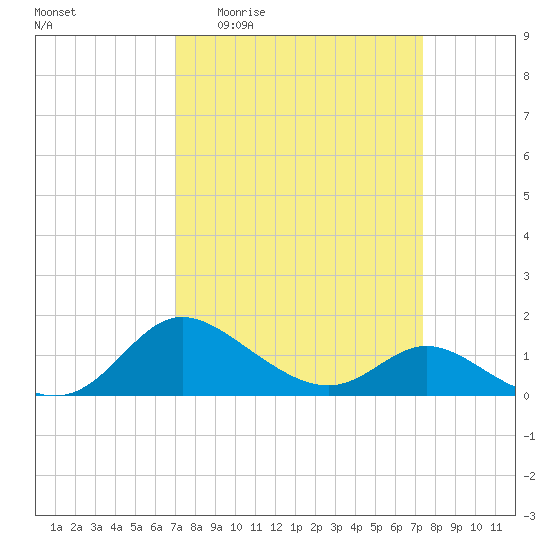 Deep Neck Point tide chart for Saturday, March 25, 2023
