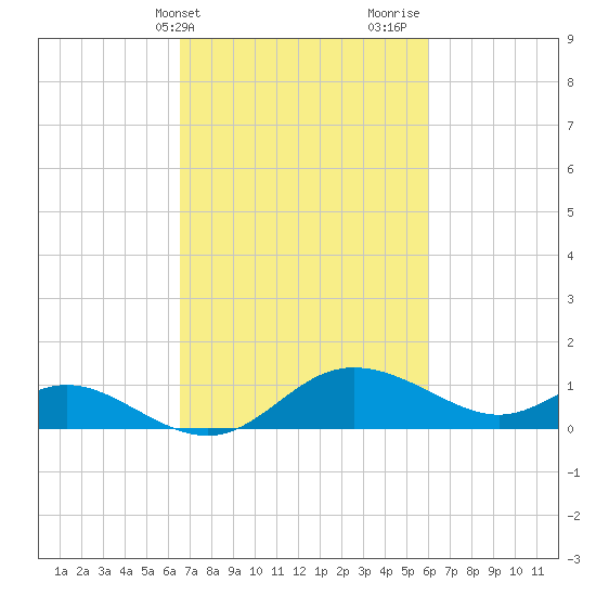 Deep Neck Point tide chart for Saturday, March 4, 2023