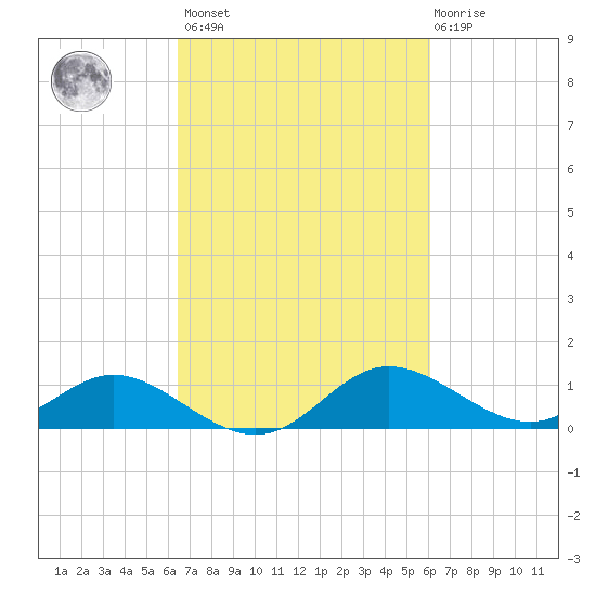 Deep Neck Point tide chart for Tuesday, March 7, 2023