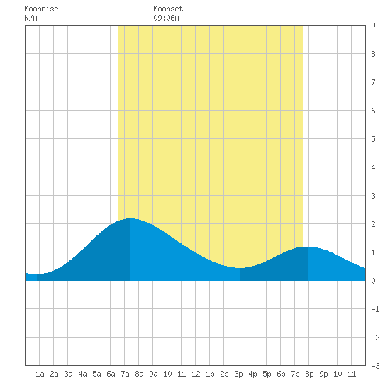 Deep Neck Point tide chart for Monday, April 10, 2023