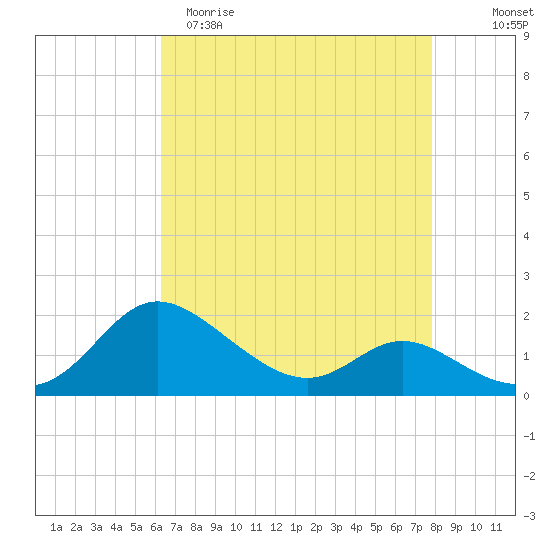 Deep Neck Point tide chart for Saturday, April 22, 2023
