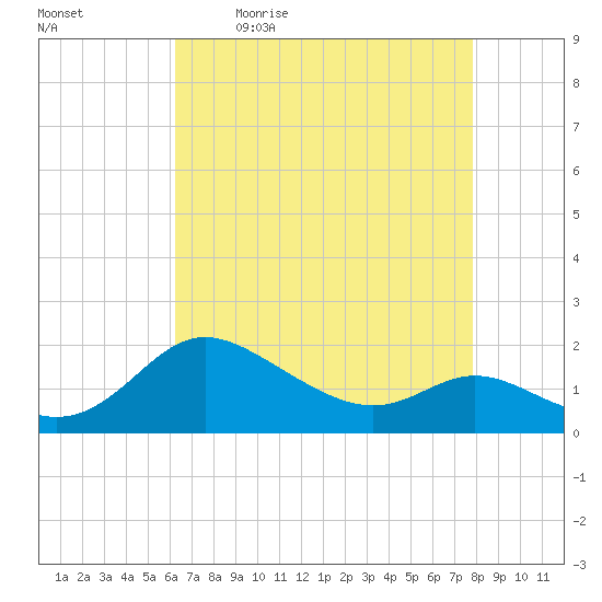 Deep Neck Point tide chart for Monday, April 24, 2023