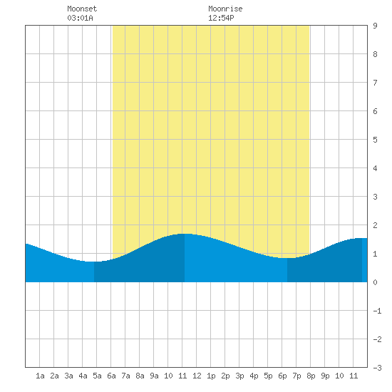 Deep Neck Point tide chart for Friday, April 28, 2023