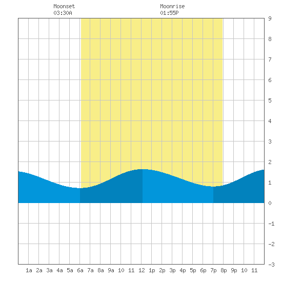 Deep Neck Point tide chart for Saturday, April 29, 2023