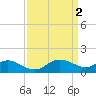 Deep Neck Point tide chart for Sunday, April 2, 2023