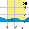 Deep Neck Point tide chart for Monday, May 29, 2023