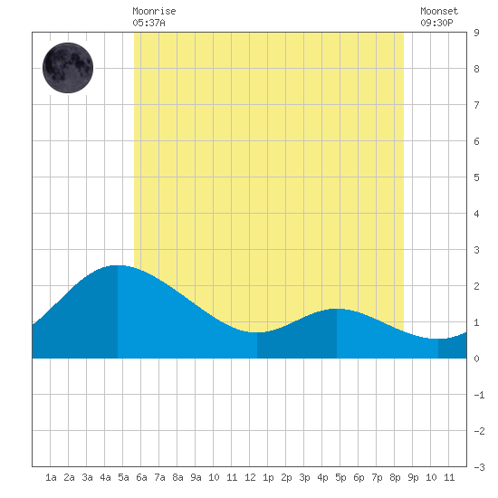 Deep Neck Point tide chart for Sunday, June 18, 2023