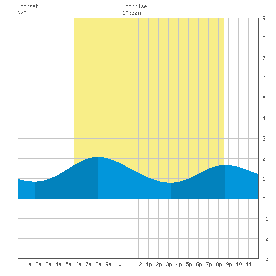 Deep Neck Point tide chart for Friday, June 23, 2023