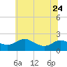 Deep Neck Point tide chart for Saturday, June 24, 2023