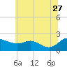 Deep Neck Point tide chart for Tuesday, June 27, 2023