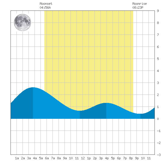 Deep Neck Point tide chart for Saturday, June 3, 2023