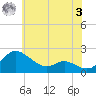 Deep Neck Point tide chart for Saturday, June 3, 2023