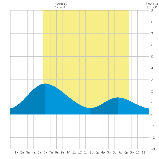 Deep Neck Point tide chart for Tuesday, June 6, 2023