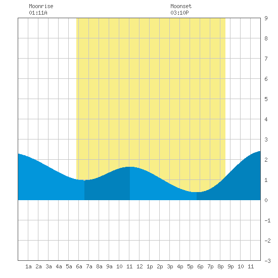Deep Neck Point tide chart for Tuesday, July 11, 2023