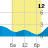 Deep Neck Point tide chart for Wednesday, July 12, 2023