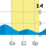 Deep Neck Point tide chart for Friday, July 14, 2023