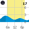 Deep Neck Point tide chart for Monday, July 17, 2023