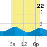 Deep Neck Point tide chart for Saturday, July 22, 2023
