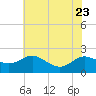 Deep Neck Point tide chart for Sunday, July 23, 2023