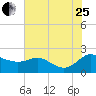 Deep Neck Point tide chart for Tuesday, July 25, 2023