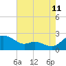 Deep Neck Point tide chart for Friday, August 11, 2023