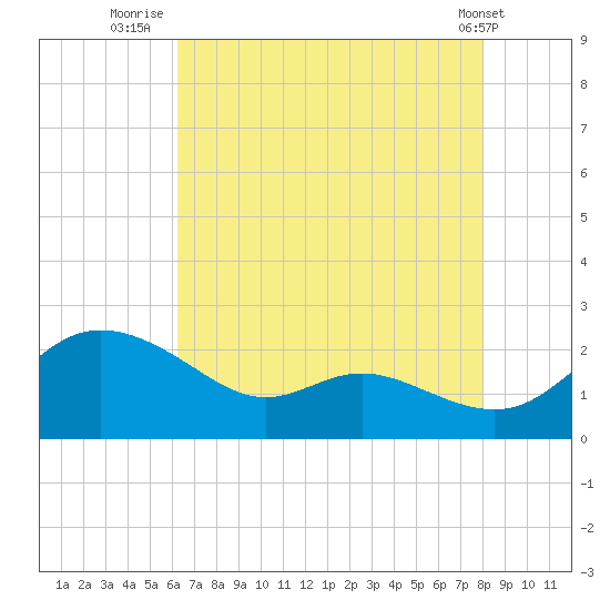 Deep Neck Point tide chart for Sunday, August 13, 2023